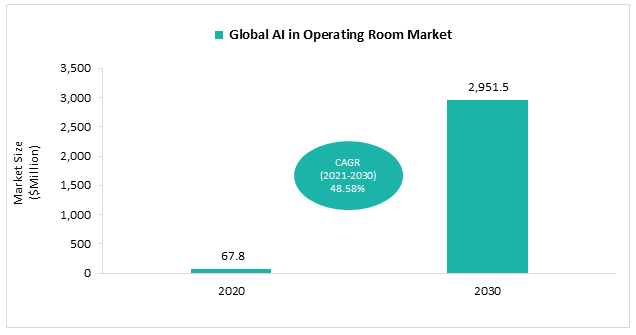 Global Artificial Intelligence (AI) in Operating Room Market
